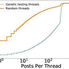 CDF of number of posts in 4chan threads with genetic testing keywords... |  Download Scientific Diagram