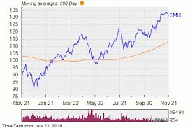 smh tsm nvda asml etf inflow alert nasdaq