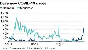 The cases increased sharply by 80% to 428 on 15 march, compared to 238 on the previous day, and. Singapore Speeds Up Travel Restart As Covid Keeps Malaysia Gripped Nikkei Asia