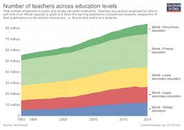 Teachers And Professors Our World In Data