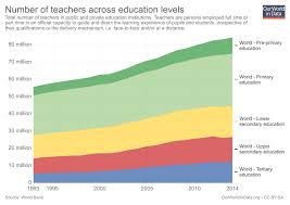 teachers and professors our world in data