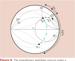 Figure 9 From Beyond The Smith Chart A Universal Graphical
