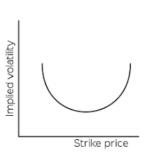 Limitations of using the volatility smile. Volatility Smile Wikipedia