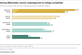 How Millennials Compare With Prior Generations Pew