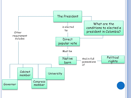 Resultado de imagen para Presidents of Colombia