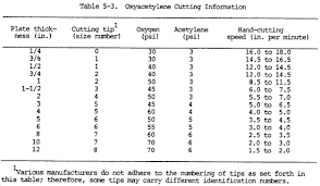 Oxy Acetylene Cutting Torch Settings Chart Www