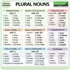 Regular And Irregular Plural Nouns In English Spelling Grammar English4matura English Grammar Learn English English Grammar Rules