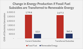 How Much Would Ending Fossil Fuel Subsidies Help Renewable
