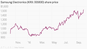 samsung electronics krx 005930 share price