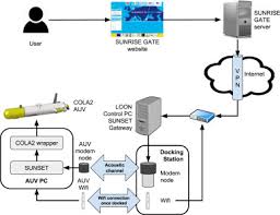 I really want to shut the migrating dock feature off. Auv Homing And Docking For Remote Operations Sciencedirect