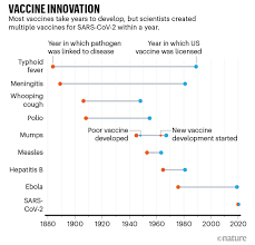 An rna vaccine or mrna (messenger rna) vaccine is a type of vaccine that uses a copy of a natural chemical called messenger rna (mrna) to produce an immune response. The Lightning Fast Quest For Covid Vaccines And What It Means For Other Diseases