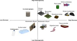 Qualitative Chart Of Matrices In Which Microplastics And