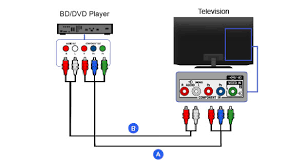 See full list on wikihow.com The Easiest Way On How To Hook Up A Dvd Player