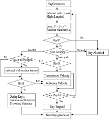Flow Chart Of Monte Carlo Ray Tracing Simulation Download