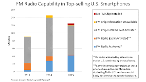 Fm Activation In Smartphones A Three Year Review Pilot