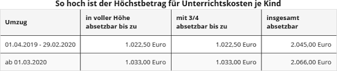 Sie können ihre ihre fahrten zwischen der wohnung und ihrem arbeitsort auch als lohnsteuerfreibetrag schon jeden monat beim lohnsteuerabzug berücksichtigen lassen. Steuererklarung Arbeitnehmer Werbungskosten