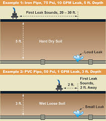 Without your leak detection tool you will face difficulties in finding the problem, which will eventually lead to bigger problems when the undetected leak causes chaos. Subsurface Ld 18 Water Leak Detector Digital Water Leak