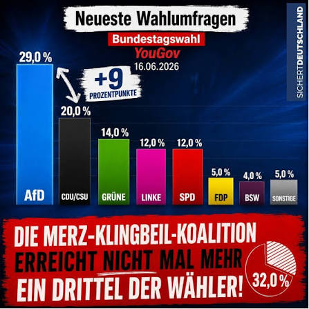 Historisches Tief für die ehemaligen Volksparteien CDU/CSU und SPD Nicht  einmal jeder dritte Wähler würde diesen Parteien heute noch seine Stimme  geben! Peinlich. Die AfD ist bereits 9 Prozentpunkte vor der Union.