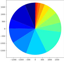 How To Turn On The Axes Of The Pie Chart In Python
