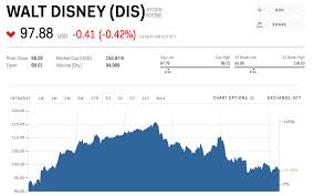 Dis Stock Walt Disney Stock Price Today Markets Insider