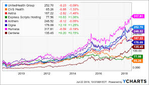 Unitedhealth Group Buy Or Sell Unitedhealth Group