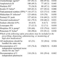 While many companies in the home medical alert industry are trustworthy, there are also those that mislead. Pdf Enhancing High Alert Medication Knowledge Among Pharmacy Nursing And Medical Staff