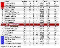 Liga für die aktuelle saison mit allen spieltagen. Winterpausen Tabelle Lautern Auf Platz 11 Der Betze Brennt