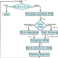 Flow Chart Diagram Of Control Algorithm Download