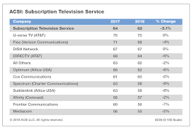 Cable Companies Like Comcast Frontier Among Most Hated By