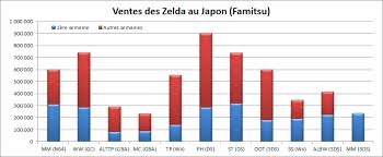 Image Comparison Of Japanese Zelda Sales Nintendo Everything