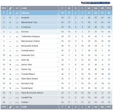 Check premier league 2020/2021 page and find many useful statistics with chart. Premier League On Twitter Table Chelsea Are Top Of The Barclays Premier League After Another Extraordinary Day Of Action Bpl Http T Co Hf846qz35c