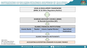 List of sights in malaysia. Using Islamic Financial Statements Ppt Download
