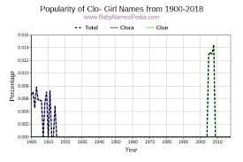 From luna to layla, choose the best name for your lovely little lady. View Girl Names Starting With Clo At Baby Names Pedia With Concise Name Meanings Origins Pronunciation And Charts