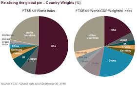 Re Slicing The Global Pie Ftse Gdp Weighted Index Series