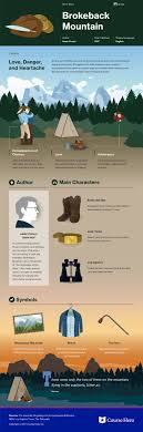This Coursehero Infographic On Brokeback Mountain Is Both Visually Stunning And Informative Book Infographic Literature Books Literature