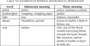 Exploring Lexical Differences Between Indonesian And Malay Semantic Scholar