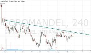 Coromandel Stock Price And Chart Bse Coromandel