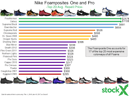 The Nike Air Foamposite One Is 20 Years Old Stockx News