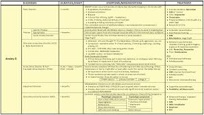 My Notes For Usmle Psychiatric Dsm V Disorders The