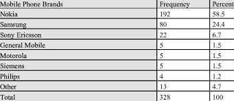 In this post, we have collected the ten popular cell phone brands for the year 2020. Mobile Phone Brands Used By Students Download Table