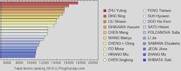 Table Tennis World Ranking October 2018 For More Info Https Pingsunday Com Emratthich Table Tennis World Ranking System Fan Zhendong On Top Xu Xin Imp