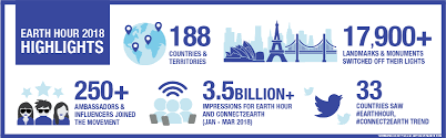 People across the world are doing their bit by switching off for the environment for an hour on the occasion of earth hour 2018. Reflections On Earth Hour 2018