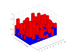 3d Stacked Bars In Matlab Stack Overflow