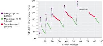 7 3 Sizes Of Atoms And Ions Chemistry Libretexts