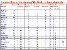 Elements their atomic, mass number,valency and electronic configuratio / they will surely love atomic mass of elements 1 to 30 if they study in class 9. Chapter 4 Structure Of The Atom Ppt Download