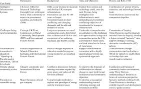 Examples Where Three Horizons 3h Dialogue Has Been Used To Facilitate Download Table