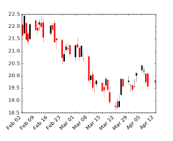 how to draw multiple line above candlestick chart stack