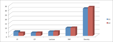 Camel milk is full of evenly balanced nutritional constituents. Open Veterinary Journal 2020 Vol 10 2 232 238 Original Research Doi Http Dx Doi Org 10 4314 Ovj V10i2 13 Impact Of Early Weaning On Constituents And Nutritional Values Of Camel Milk In Modern System Ayman Balla Mustafa1 Asim Faraz2 Douglas