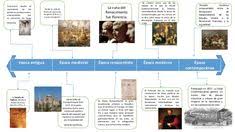 Linea De Tiempo Del Renacimiento En Florencia Buscar Con Google