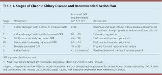 chronic kidney disease detection and evaluation american